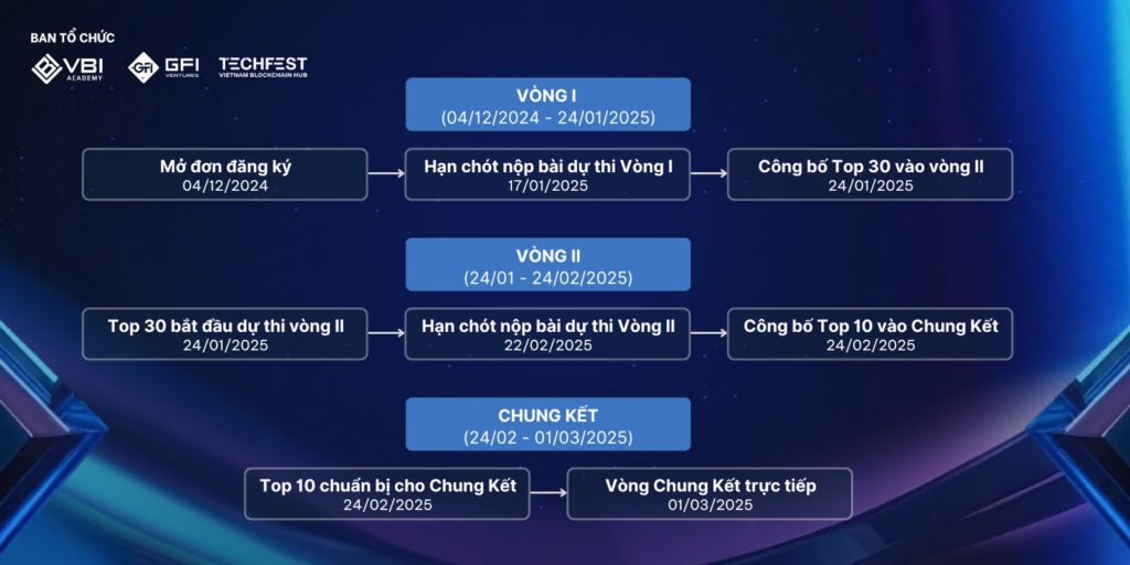 cuộc thi toàn quốc về công nghệ Web3 Ideathon